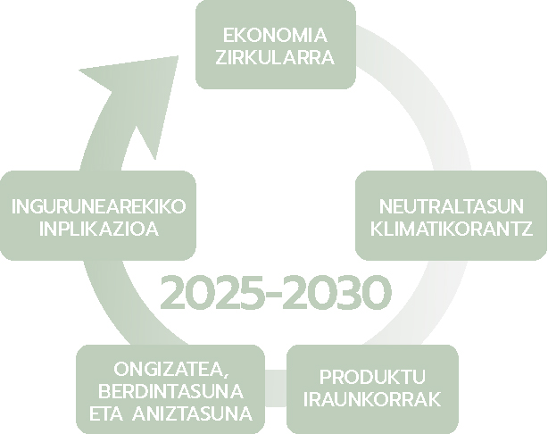 grafico_cinco_ejes_sostenibilidad_EU